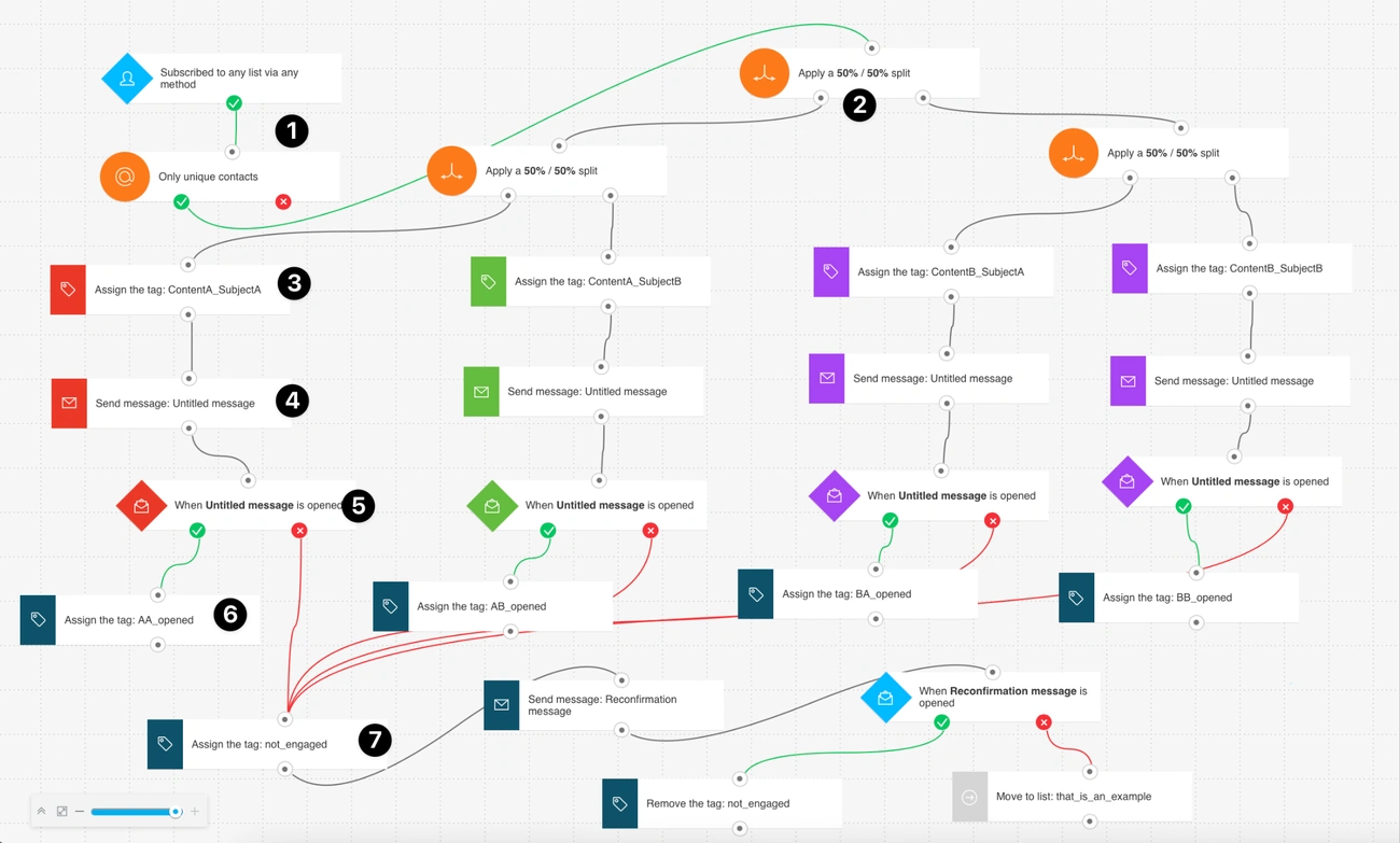 B2B marketing AI automation in action