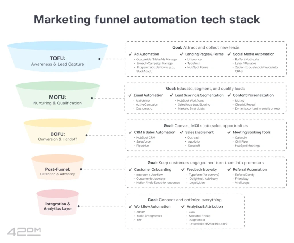 How AI is reshaping the B2B content funnel